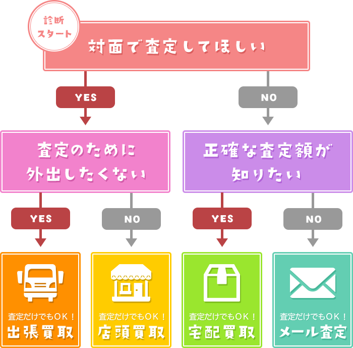 あなたにあったの査定・買取方法